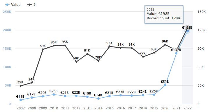 The European Commission quadruples spending to 198 bil.€ in 2022