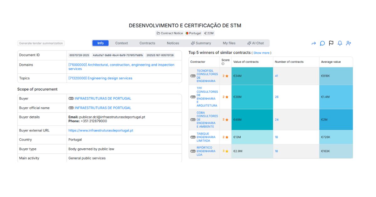 DESENVOLVIMENTO E CERTIFICACAO DE STM - Tender opportunity