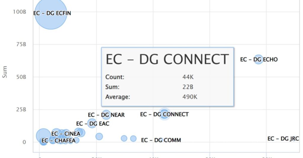 Hermix analyzes 15 years of EC contracts and payments: 1 mil. records, 450 Bil. € of data