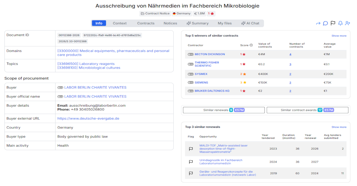 Labor Berlin Charite Vivantes Launches-€1.81 Million Microbiological Culture Media Supply Public Tender