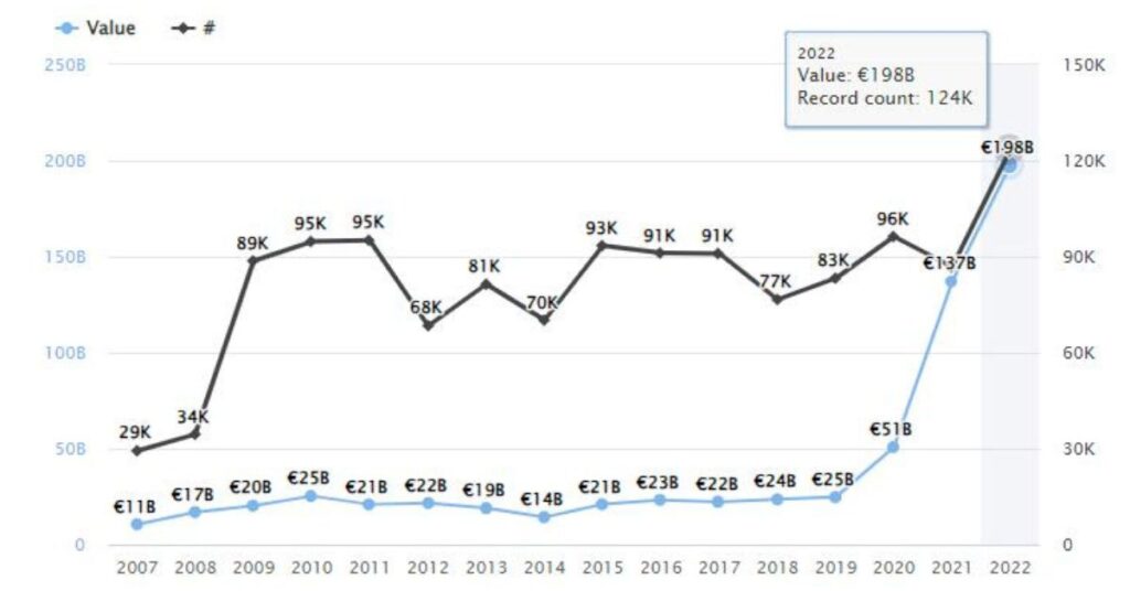 The European Commission quadruples spending to 198 bil.€ in 2022 – according to public procurement analytics platform Hermix.com. 