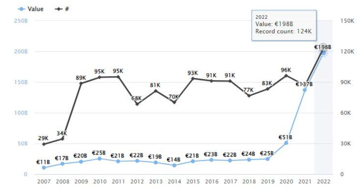 The European Commission quadruples spending to 198 bil.€ in 2022