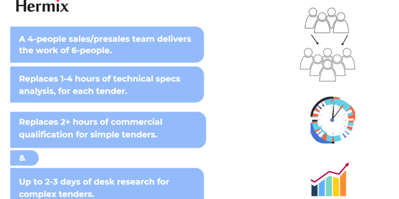 50% increase in the efficiency of your sales/presales teams, with Hermix