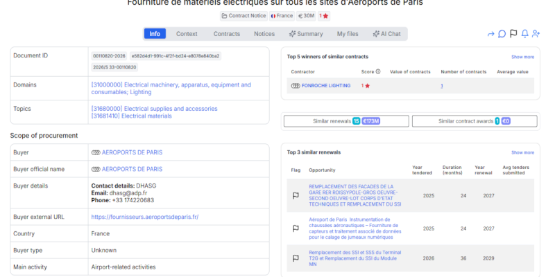Aéroports de Paris Launches-€30 Million Eight-Year Electrical Materials Supply Framework