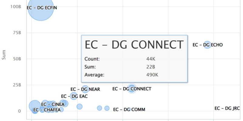 Hermix analyzes 15 years of EC contracts and payments 1 mil. records, 450 Bil. € of data