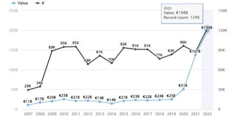 The European Commission quadruples spending to 198 bil.€ in 2022